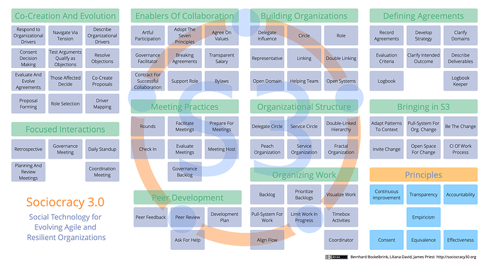 Sociocracy pattern library