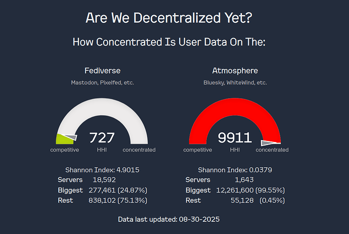Snapshot of top section of Are We Decentralized Yet? website showing the metrics comparison between Fediverse and Atmosphere