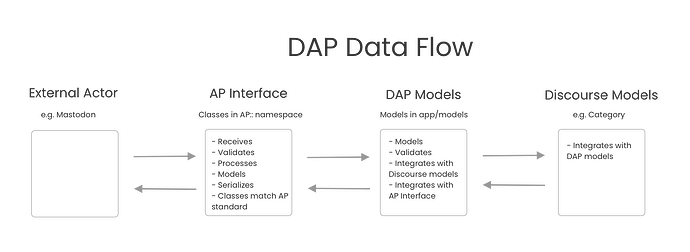 dap-data-flow