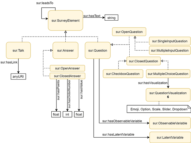 Survey ontology model copied from specification document