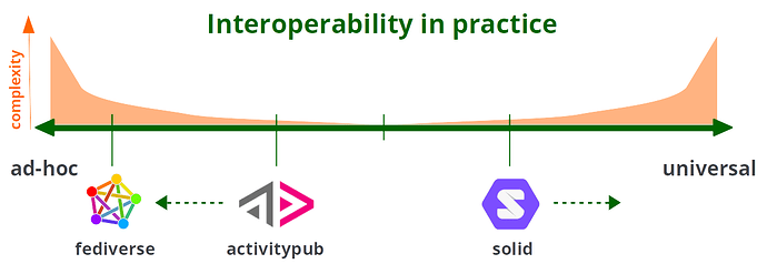 Diagram that demonstrates how ActivityPub and Solid move to opposite extremes of subsequently ad-hoc interoperability and universal interoperability. In both cases (accidental) complexity shoots up exponentially.