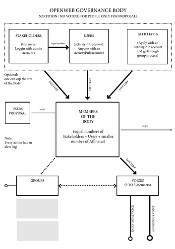 GOVERNANCE BODY