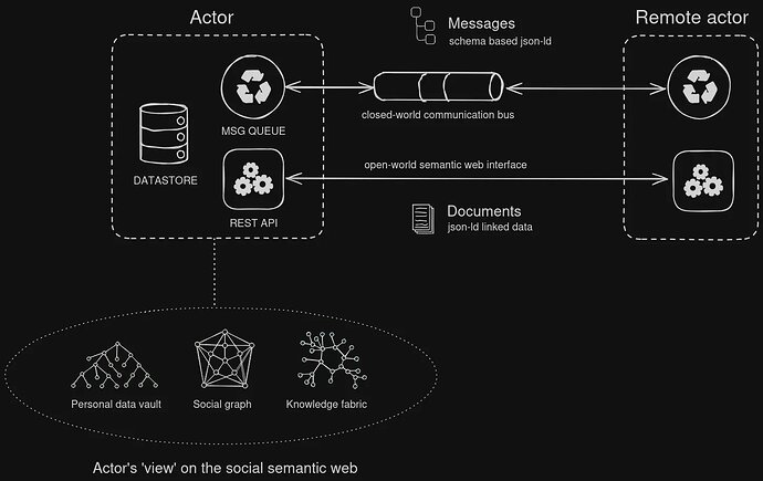 Diagram showing the concept of an actor communicating to a remote actor, where there is a schema-based closed-world communication bus, and an open-world semantic web interface.