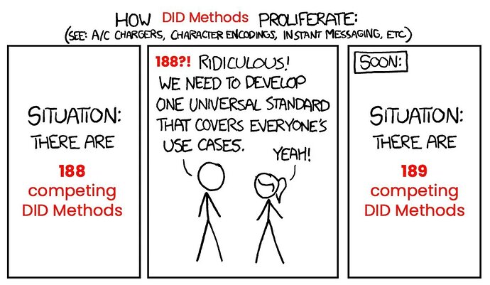 Variation on https://xkcd.com/927 depicting how KERI takes 188 competing DID methods to become 189 DID methods.