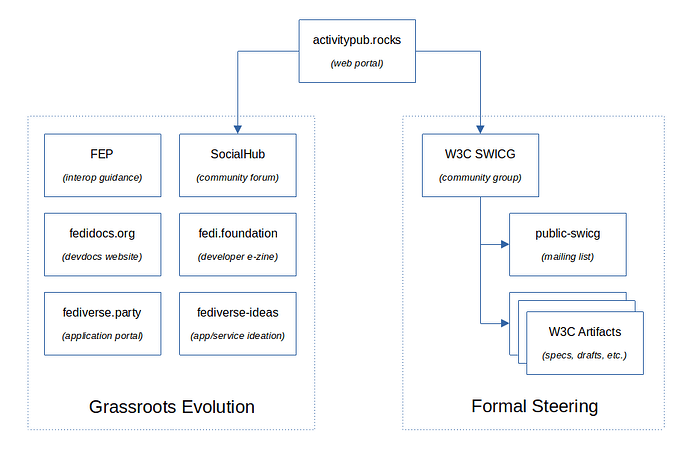 Organogram showing activitypub.rocks as top-level portal and two branches below, one for grassroots fedi, the other for formal steering body
