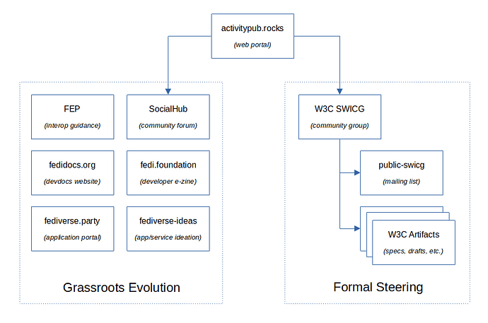 Organogram with activitypub.rocks site at the root branching off in a set of grassroots and formal initiatives