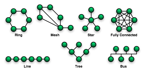 topologies