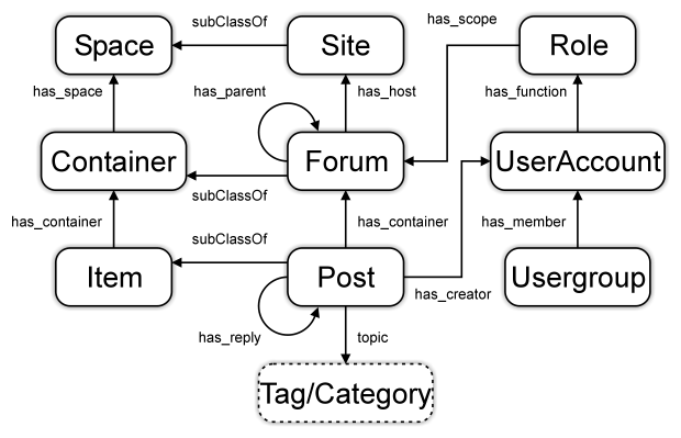 SIOC core ontology