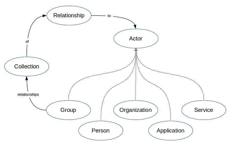 Community vocabulary diagram
